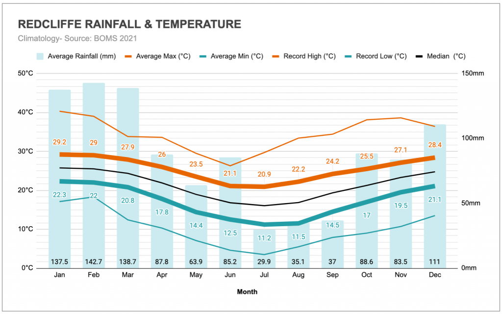 Graph of the annual rainfall and temperatures in Redcliffe (Moreton Bay)