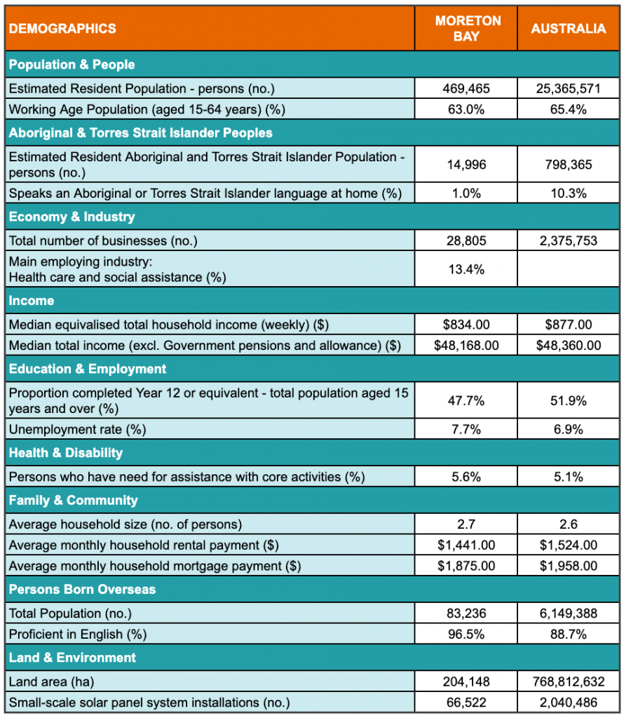 A table showing demographic statistics for the Moreton Bay region
