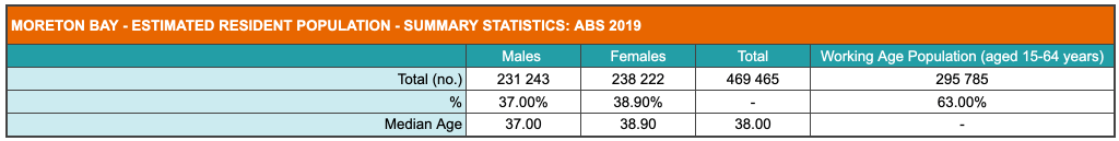 Summary of population statistics for Moreton Bay