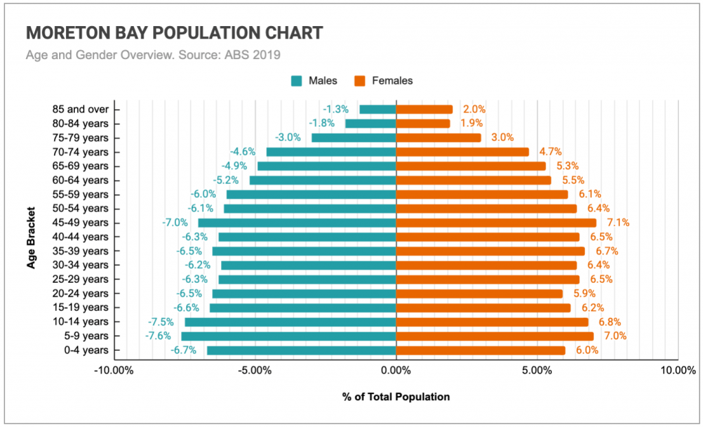 Graph comparing the age and genders of Moreton Bay’s population