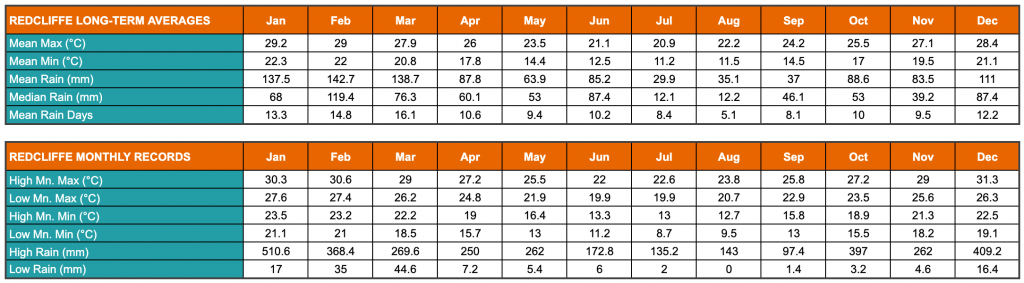 Table showing Redcliffe’s (Moreton Bay) annual average low and high temperatures and rainfalls