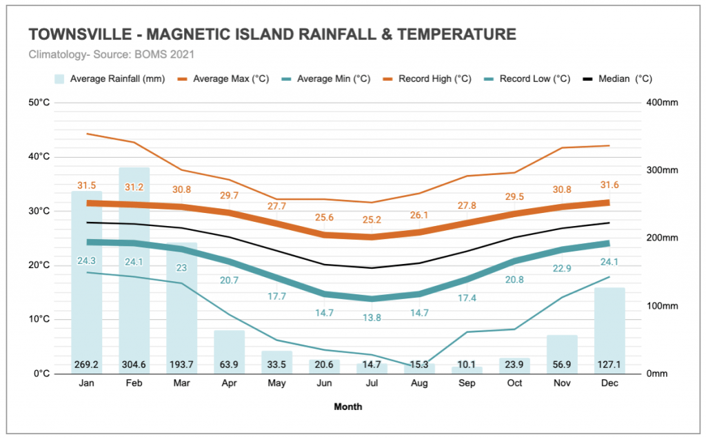 TOWNSVILLE/MAGNETIC ISLAND TEAM BUILDING 4 Townsville Magnetic Island Climate Annual Rainfall Temperature Source Weatherzone