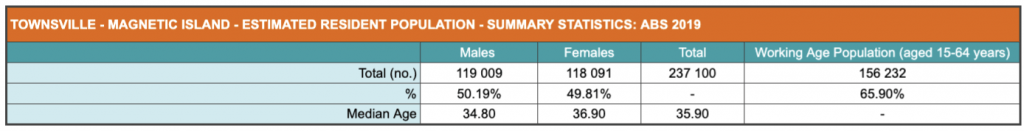 TOWNSVILLE/MAGNETIC ISLAND TEAM BUILDING 2 Townsville Magnetic Island Estimated Resident Population Summary Statistics