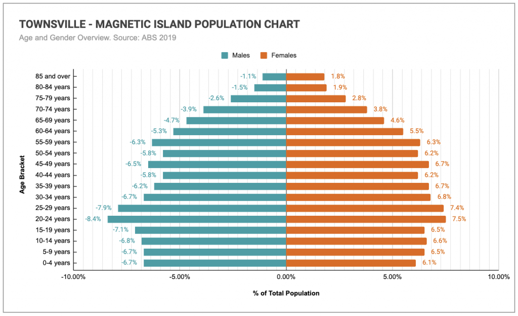 TOWNSVILLE/MAGNETIC ISLAND TEAM BUILDING 3 Townsville Magnetic Island Population Pyramid Chart