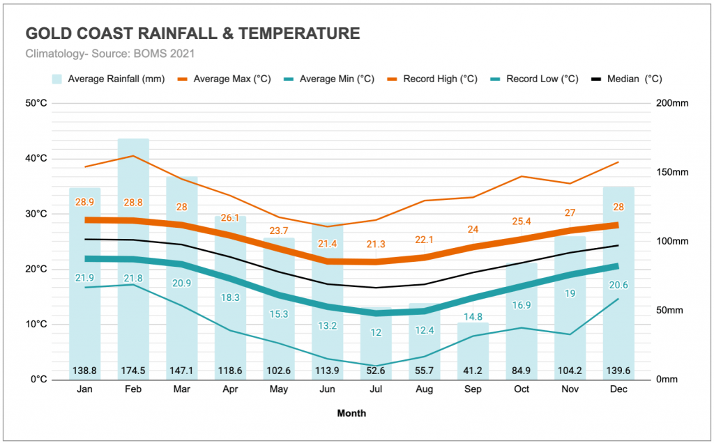 GOLD COAST TEAM BUILDING 5 Graph of the annual rainfall and temperatures in the Gold Coast.