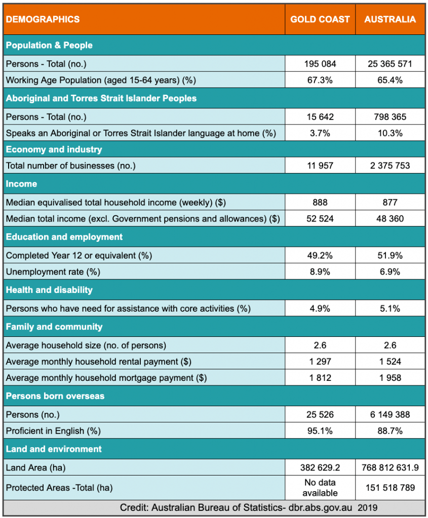 GOLD COAST TEAM BUILDING 1 A table showing demographic statistics for the Gold Coast region.