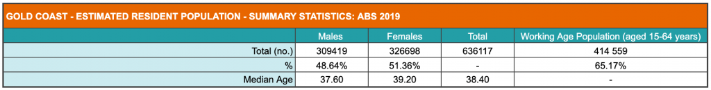 GOLD COAST TEAM BUILDING 2 Summary of population statistics for the Gold Coast.