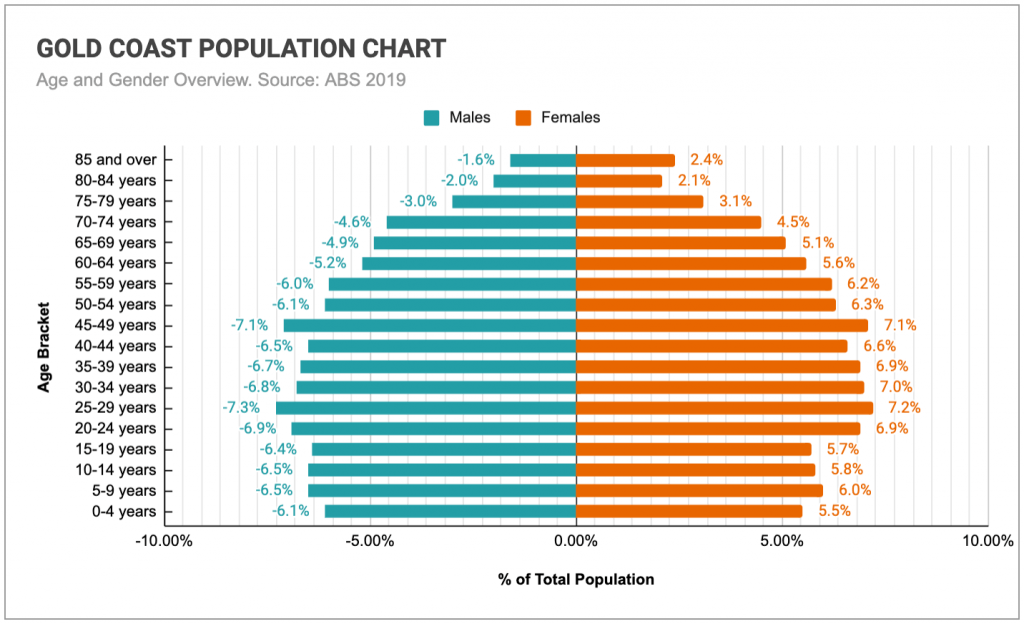 GOLD COAST TEAM BUILDING 3 Graph comparing the age and genders of the Gold Coast’s population.