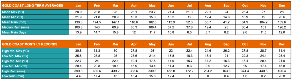 GOLD COAST TEAM BUILDING 4 Table showing the Gold Coast’s annual average low and high temperatures and rainfalls.