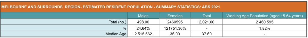 Melbourne Surrounds Estimated Resident Population Summary Statistic