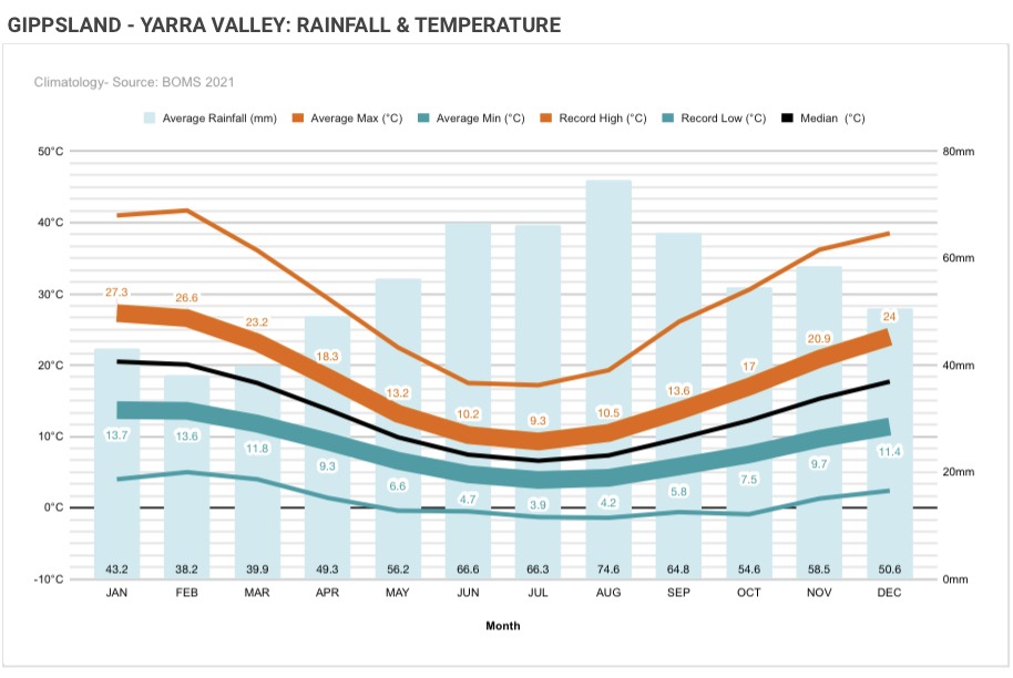 YARRA VALLEY TEAM BUILDING 5 Gippsland Yarra Valley Climate Annual Rainfall Temperature Source Weatherzone