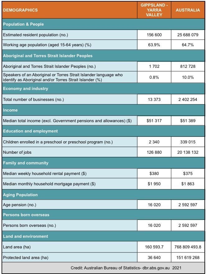 YARRA VALLEY TEAM BUILDING 1 Gippsland Yarra Valley Demographics Table