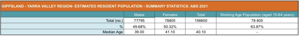 YARRA VALLEY TEAM BUILDING 2 Gippsland Yarra Valley Estimated Resident Population Summary Statistics