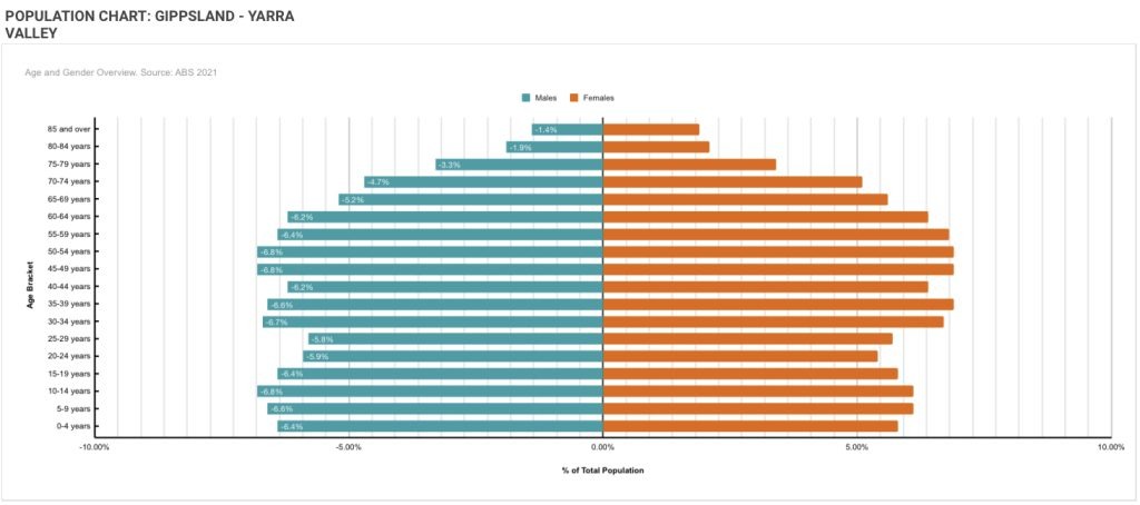 YARRA VALLEY TEAM BUILDING 3 Gippsland Yarra Valley Population Pyramid Chart