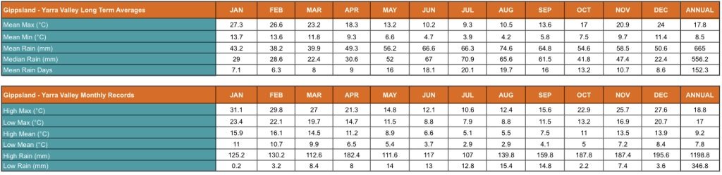 YARRA VALLEY TEAM BUILDING 4 Gippsland Yarra Valley Weather Advance Placement Table